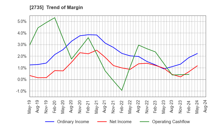 2735 WATTS CO.,LTD.: Trend of Margin