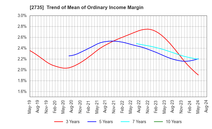 2735 WATTS CO.,LTD.: Trend of Mean of Ordinary Income Margin