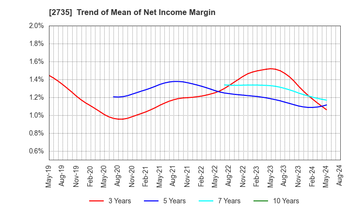 2735 WATTS CO.,LTD.: Trend of Mean of Net Income Margin