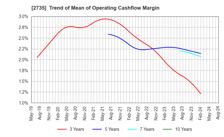 2735 WATTS CO.,LTD.: Trend of Mean of Operating Cashflow Margin
