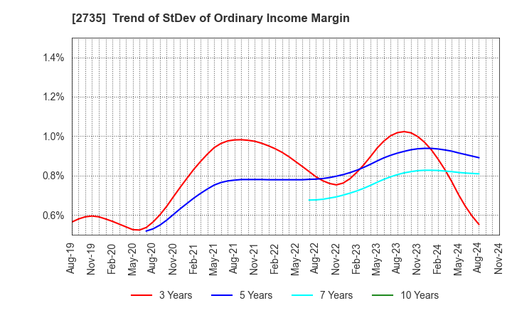 2735 WATTS CO.,LTD.: Trend of StDev of Ordinary Income Margin