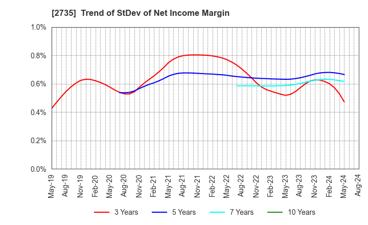 2735 WATTS CO.,LTD.: Trend of StDev of Net Income Margin