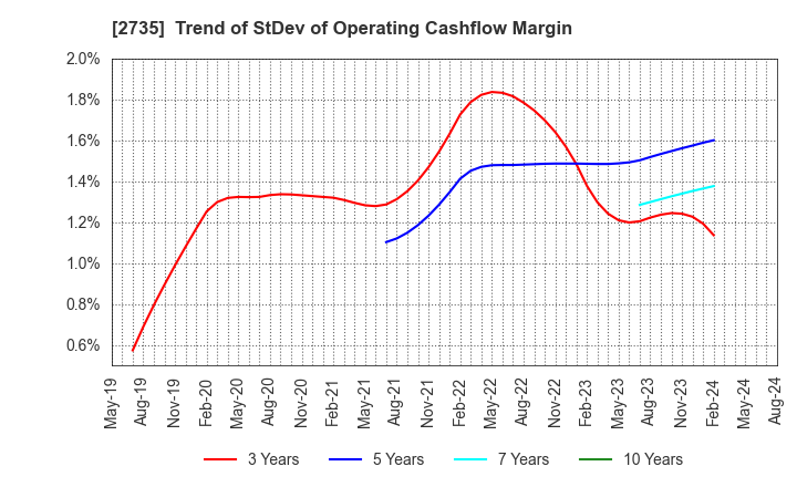 2735 WATTS CO.,LTD.: Trend of StDev of Operating Cashflow Margin