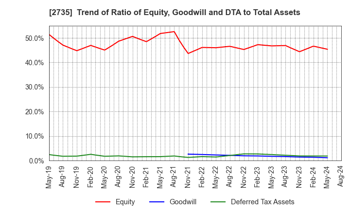 2735 WATTS CO.,LTD.: Trend of Ratio of Equity, Goodwill and DTA to Total Assets