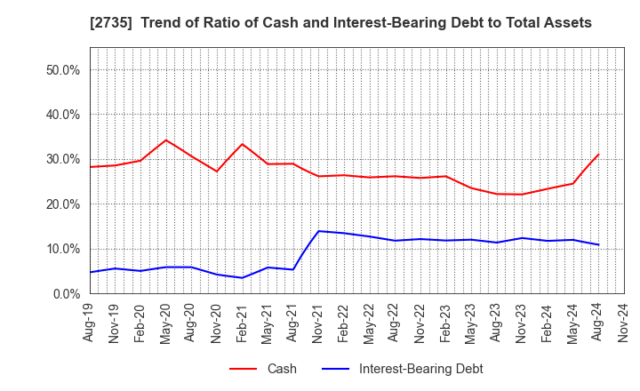 2735 WATTS CO.,LTD.: Trend of Ratio of Cash and Interest-Bearing Debt to Total Assets