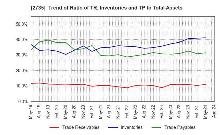 2735 WATTS CO.,LTD.: Trend of Ratio of TR, Inventories and TP to Total Assets