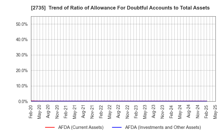 2735 WATTS CO.,LTD.: Trend of Ratio of Allowance For Doubtful Accounts to Total Assets