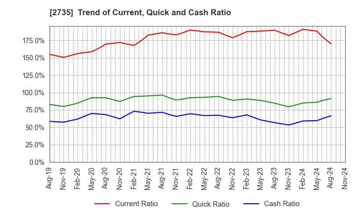 2735 WATTS CO.,LTD.: Trend of Current, Quick and Cash Ratio