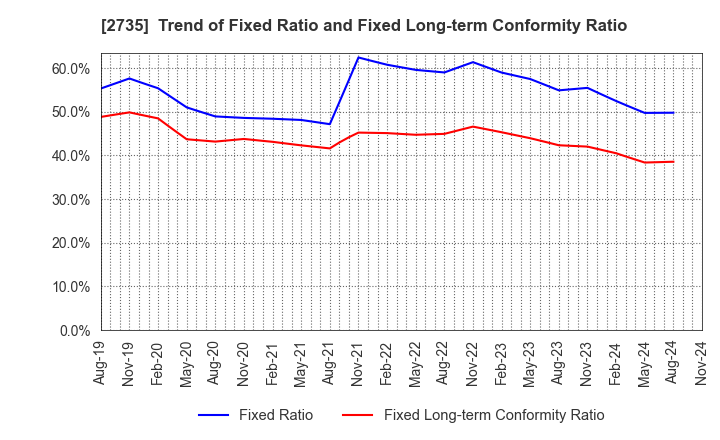 2735 WATTS CO.,LTD.: Trend of Fixed Ratio and Fixed Long-term Conformity Ratio