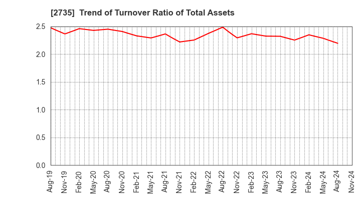 2735 WATTS CO.,LTD.: Trend of Turnover Ratio of Total Assets