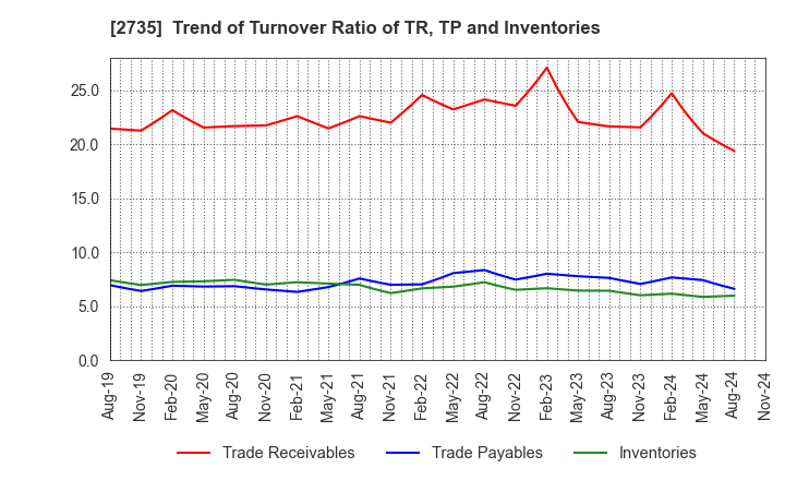 2735 WATTS CO.,LTD.: Trend of Turnover Ratio of TR, TP and Inventories