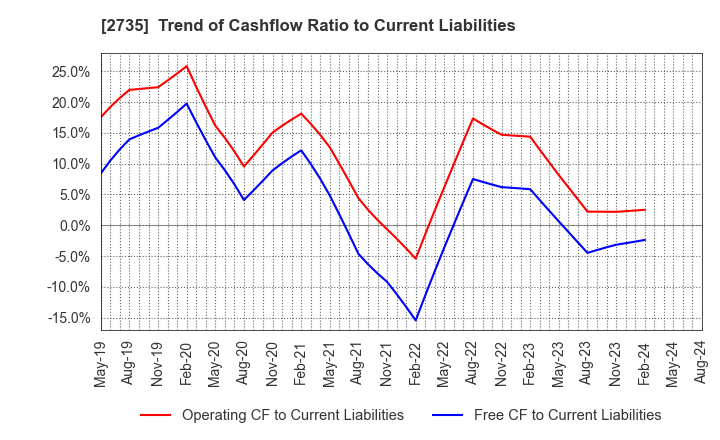 2735 WATTS CO.,LTD.: Trend of Cashflow Ratio to Current Liabilities