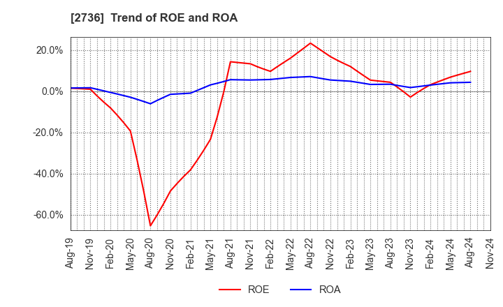 2736 Festaria Holdings Co.,Ltd.: Trend of ROE and ROA