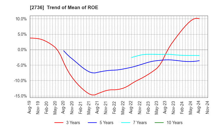 2736 Festaria Holdings Co.,Ltd.: Trend of Mean of ROE