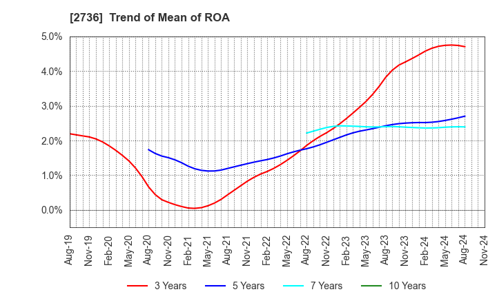 2736 Festaria Holdings Co.,Ltd.: Trend of Mean of ROA