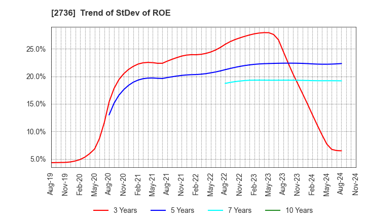 2736 Festaria Holdings Co.,Ltd.: Trend of StDev of ROE