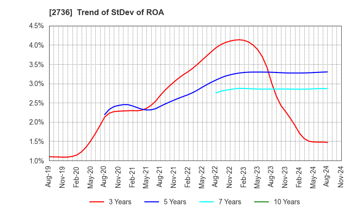 2736 Festaria Holdings Co.,Ltd.: Trend of StDev of ROA