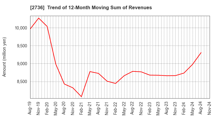 2736 Festaria Holdings Co.,Ltd.: Trend of 12-Month Moving Sum of Revenues