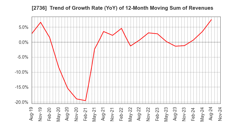 2736 Festaria Holdings Co.,Ltd.: Trend of Growth Rate (YoY) of 12-Month Moving Sum of Revenues