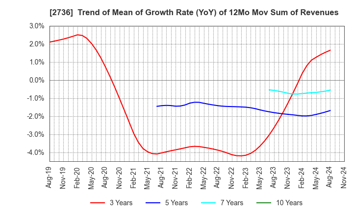 2736 Festaria Holdings Co.,Ltd.: Trend of Mean of Growth Rate (YoY) of 12Mo Mov Sum of Revenues