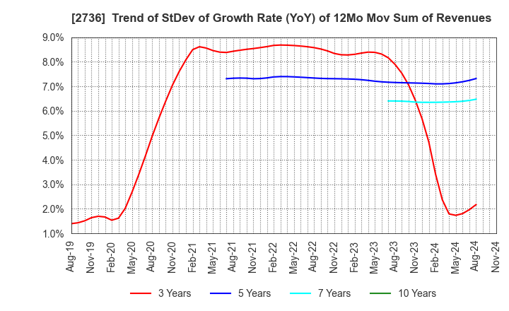 2736 Festaria Holdings Co.,Ltd.: Trend of StDev of Growth Rate (YoY) of 12Mo Mov Sum of Revenues