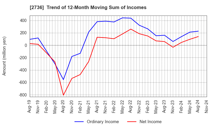 2736 Festaria Holdings Co.,Ltd.: Trend of 12-Month Moving Sum of Incomes