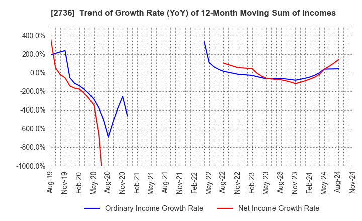 2736 Festaria Holdings Co.,Ltd.: Trend of Growth Rate (YoY) of 12-Month Moving Sum of Incomes