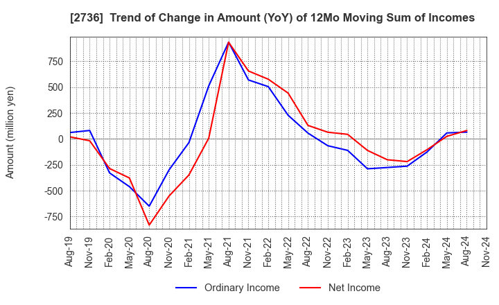 2736 Festaria Holdings Co.,Ltd.: Trend of Change in Amount (YoY) of 12Mo Moving Sum of Incomes