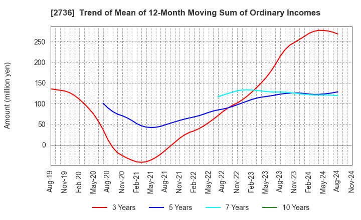 2736 Festaria Holdings Co.,Ltd.: Trend of Mean of 12-Month Moving Sum of Ordinary Incomes