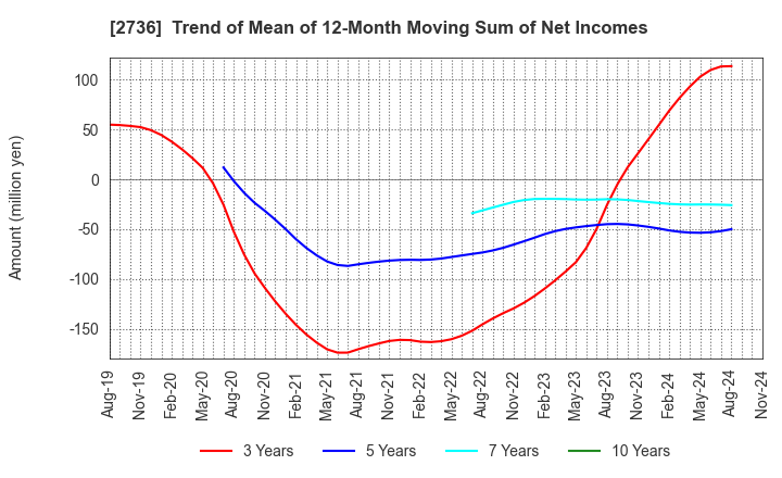 2736 Festaria Holdings Co.,Ltd.: Trend of Mean of 12-Month Moving Sum of Net Incomes