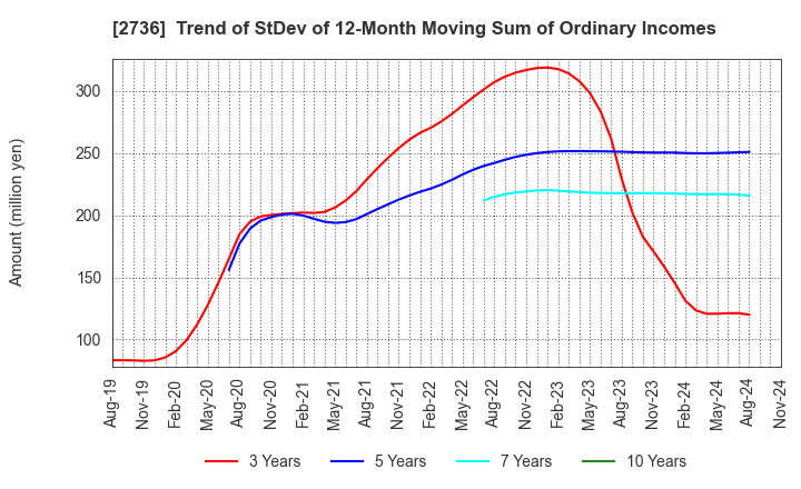 2736 Festaria Holdings Co.,Ltd.: Trend of StDev of 12-Month Moving Sum of Ordinary Incomes