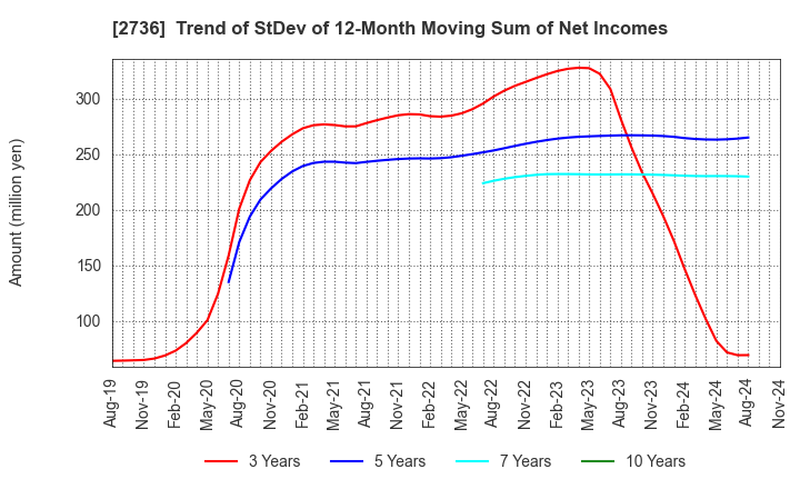 2736 Festaria Holdings Co.,Ltd.: Trend of StDev of 12-Month Moving Sum of Net Incomes