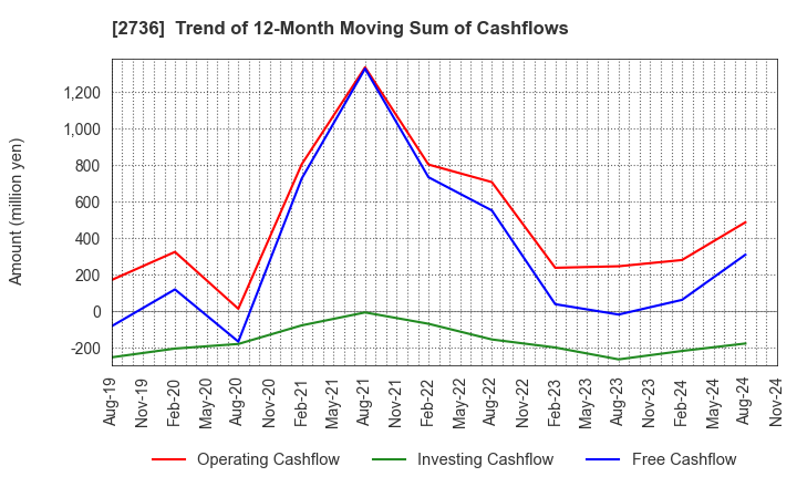 2736 Festaria Holdings Co.,Ltd.: Trend of 12-Month Moving Sum of Cashflows