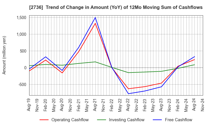 2736 Festaria Holdings Co.,Ltd.: Trend of Change in Amount (YoY) of 12Mo Moving Sum of Cashflows