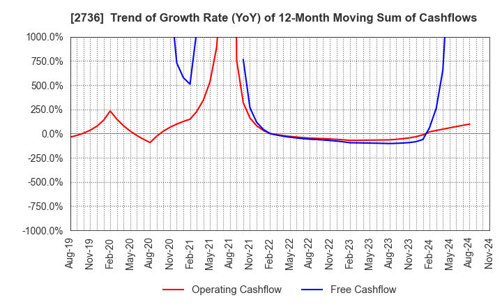 2736 Festaria Holdings Co.,Ltd.: Trend of Growth Rate (YoY) of 12-Month Moving Sum of Cashflows