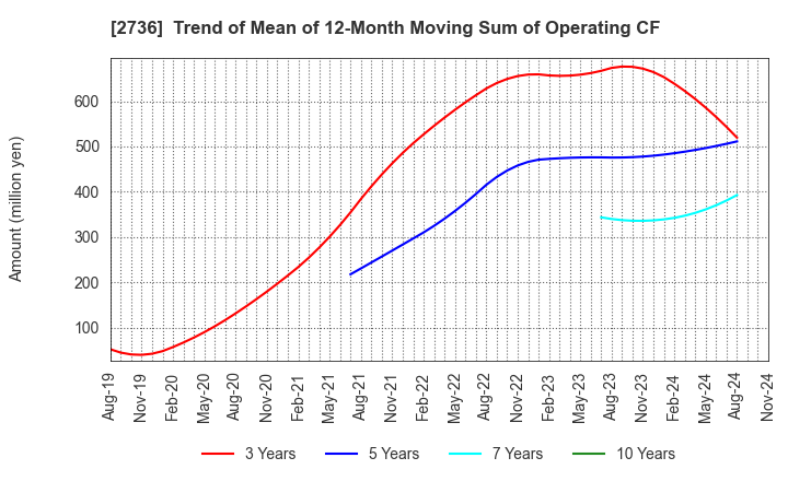 2736 Festaria Holdings Co.,Ltd.: Trend of Mean of 12-Month Moving Sum of Operating CF