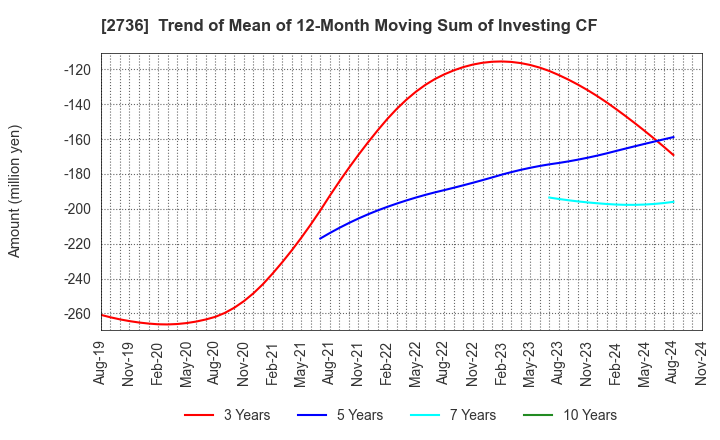 2736 Festaria Holdings Co.,Ltd.: Trend of Mean of 12-Month Moving Sum of Investing CF