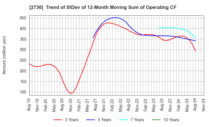 2736 Festaria Holdings Co.,Ltd.: Trend of StDev of 12-Month Moving Sum of Operating CF