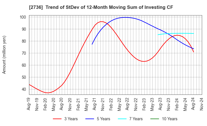 2736 Festaria Holdings Co.,Ltd.: Trend of StDev of 12-Month Moving Sum of Investing CF