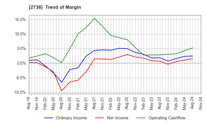 2736 Festaria Holdings Co.,Ltd.: Trend of Margin