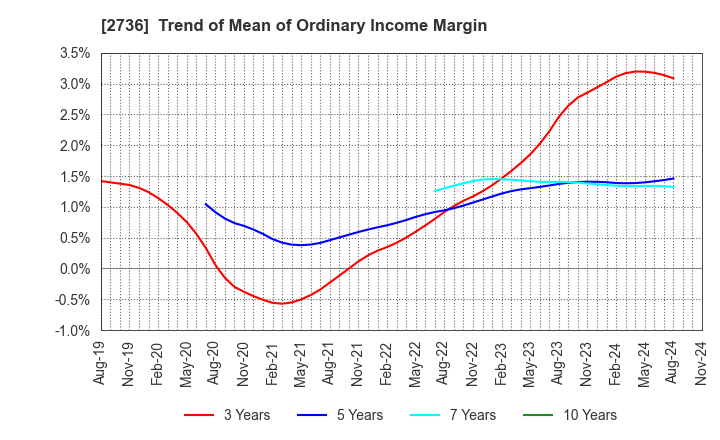 2736 Festaria Holdings Co.,Ltd.: Trend of Mean of Ordinary Income Margin