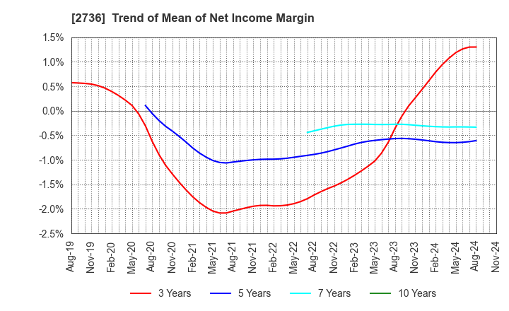 2736 Festaria Holdings Co.,Ltd.: Trend of Mean of Net Income Margin