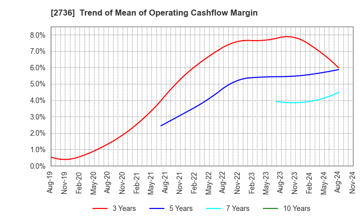 2736 Festaria Holdings Co.,Ltd.: Trend of Mean of Operating Cashflow Margin