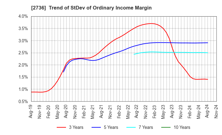 2736 Festaria Holdings Co.,Ltd.: Trend of StDev of Ordinary Income Margin