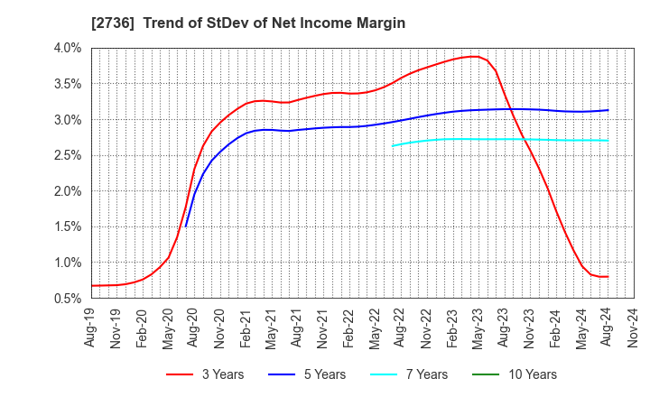 2736 Festaria Holdings Co.,Ltd.: Trend of StDev of Net Income Margin