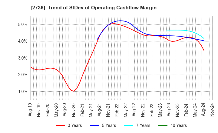 2736 Festaria Holdings Co.,Ltd.: Trend of StDev of Operating Cashflow Margin