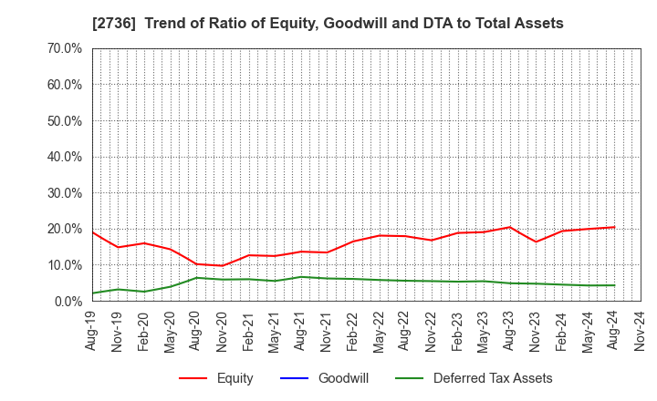 2736 Festaria Holdings Co.,Ltd.: Trend of Ratio of Equity, Goodwill and DTA to Total Assets