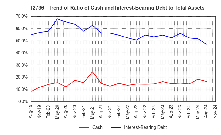 2736 Festaria Holdings Co.,Ltd.: Trend of Ratio of Cash and Interest-Bearing Debt to Total Assets