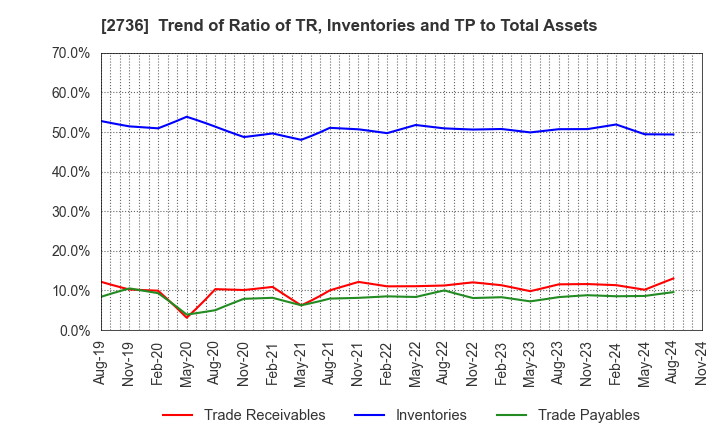 2736 Festaria Holdings Co.,Ltd.: Trend of Ratio of TR, Inventories and TP to Total Assets