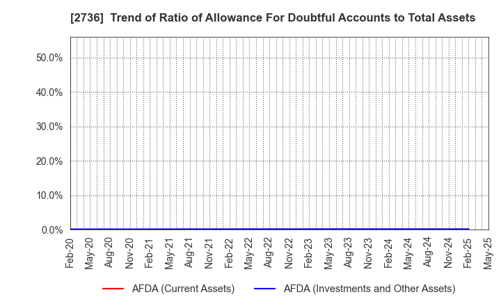 2736 Festaria Holdings Co.,Ltd.: Trend of Ratio of Allowance For Doubtful Accounts to Total Assets